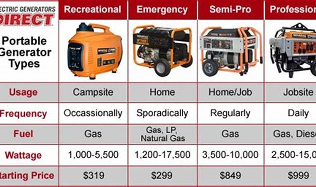 2500W Vs. Other Generator Sizes for Essential Power Needs